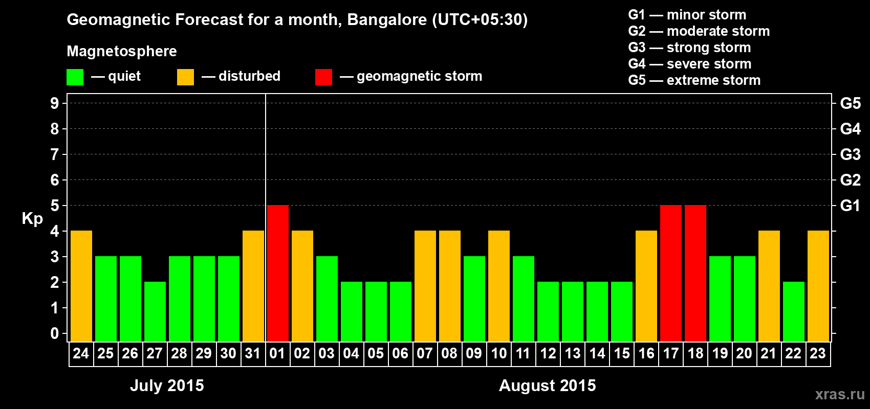 Forecast of the daily maximal value of geomagnetic index Kp for <b>1 month</b> (31 days) <b>from Jul 24, 2015 to Aug 23, 2015</b>
