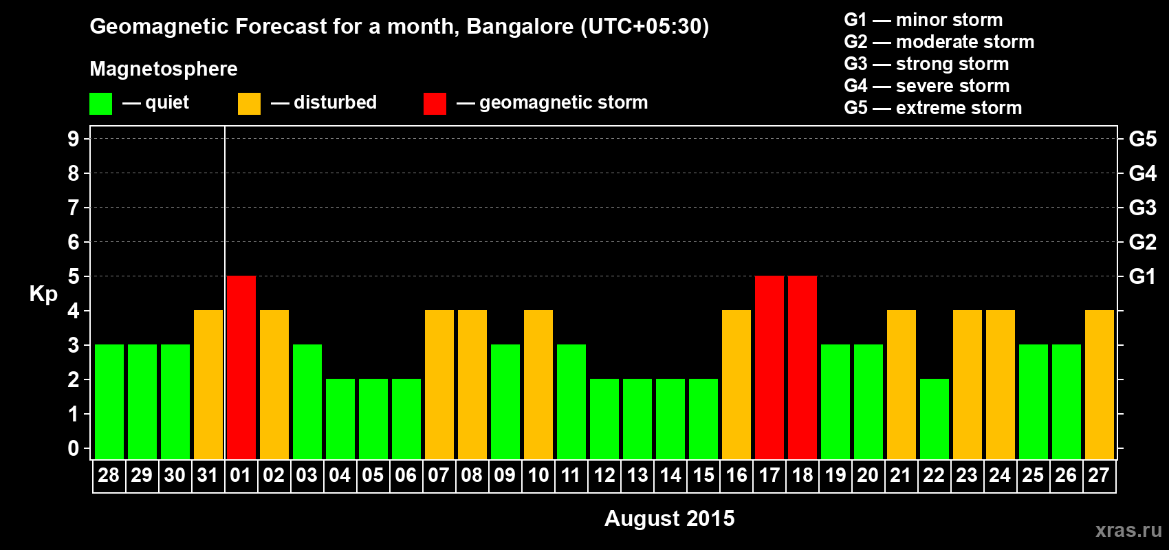 Forecast of the daily maximal value of geomagnetic index Kp for <b>1 month</b> (31 days) <b>from Jul 28, 2015 to Aug 27, 2015</b>