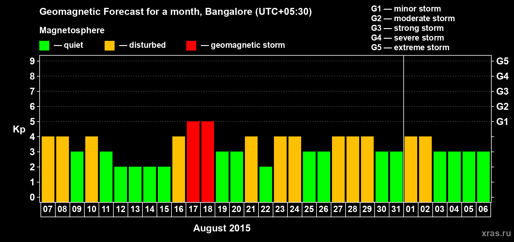 Forecast of the daily maximal value of geomagnetic index Kp for <b>1 month</b> (31 days) <b>from Aug 07, 2015 to Sep 06, 2015</b>