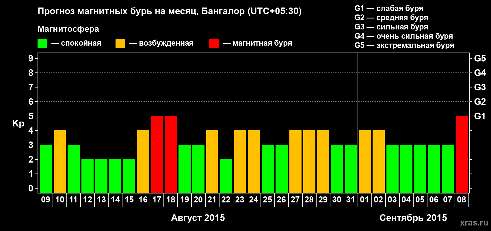Прогноз максимального суточного геомагнитного индекса Kp на <b>1 месяц</b> (31 день) <b>с 09 августа по 08 сентября 2015 г</b>