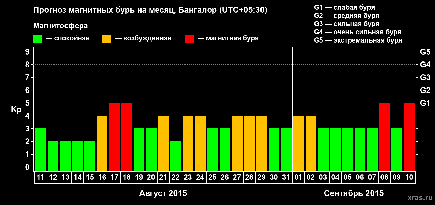 Прогноз максимального суточного геомагнитного индекса Kp на <b>1 месяц</b> (31 день) <b>с 11 августа по 10 сентября 2015 г</b>
