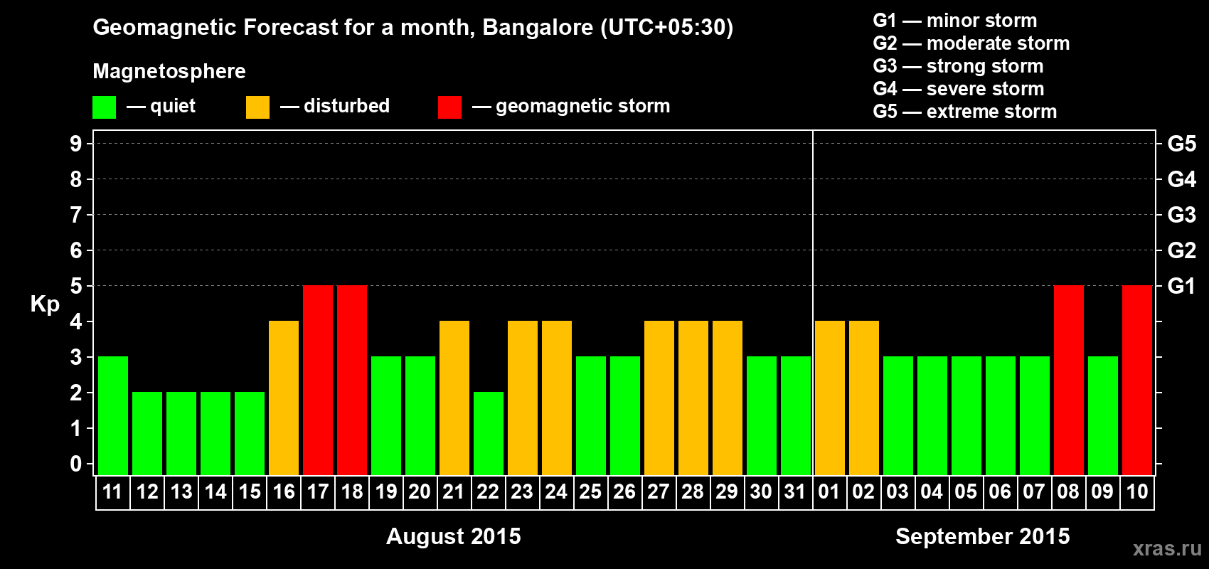 Forecast of the daily maximal value of geomagnetic index Kp for <b>1 month</b> (31 days) <b>from Aug 11, 2015 to Sep 10, 2015</b>