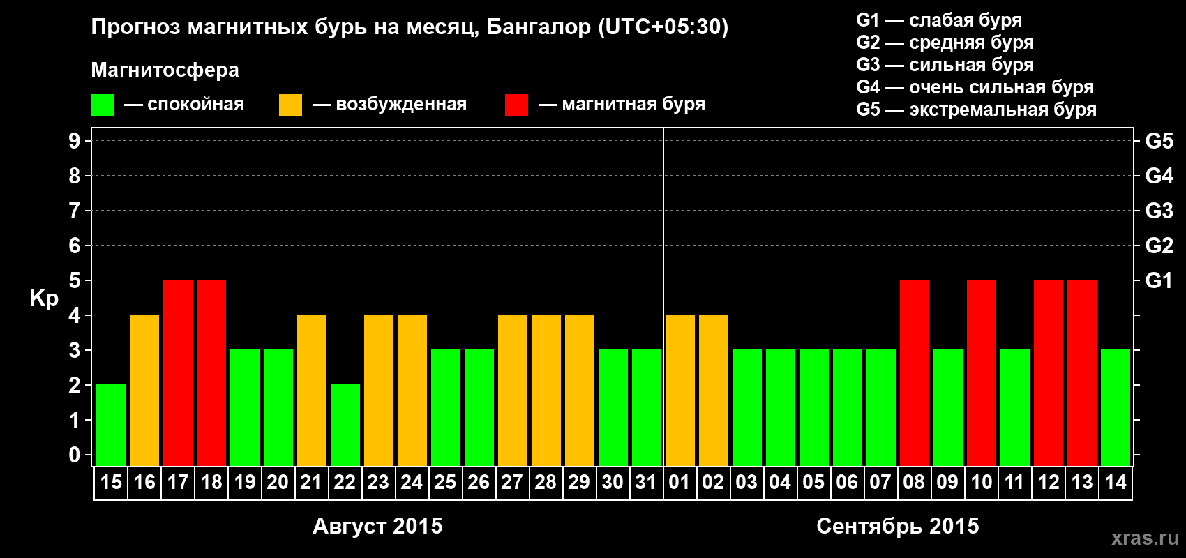 Прогноз максимального суточного геомагнитного индекса Kp на <b>1 месяц</b> (31 день) <b>с 15 августа по 14 сентября 2015 г</b>