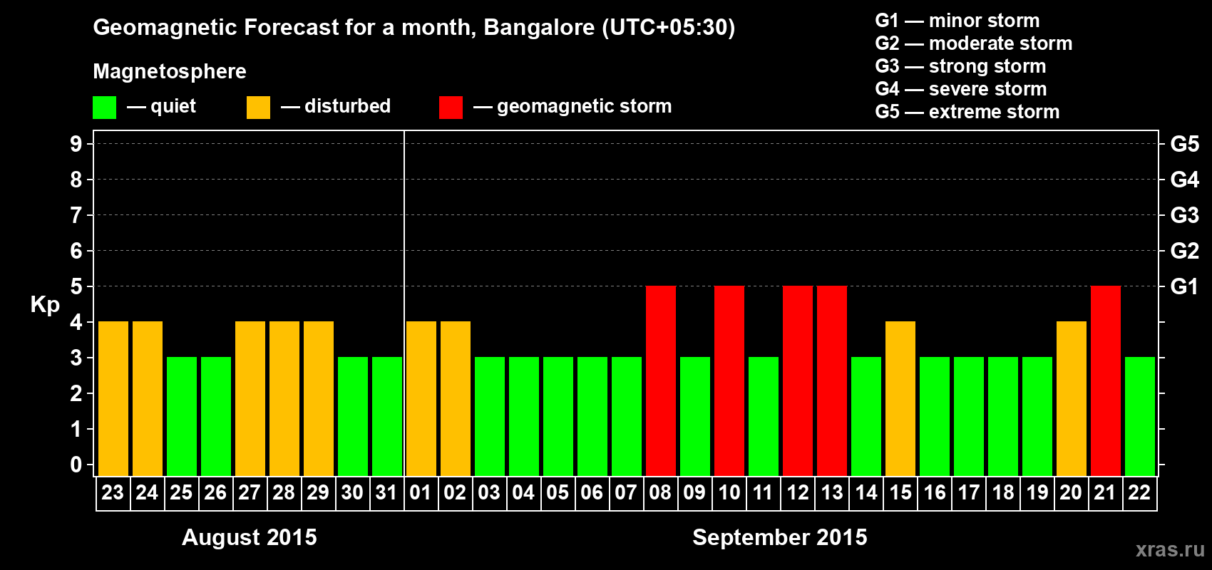Forecast of the daily maximal value of geomagnetic index Kp for <b>1 month</b> (31 days) <b>from Aug 23, 2015 to Sep 22, 2015</b>