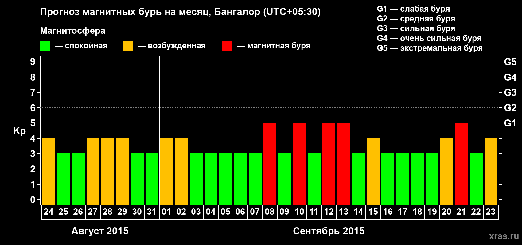Прогноз максимального суточного геомагнитного индекса Kp на <b>1 месяц</b> (31 день) <b>с 24 августа по 23 сентября 2015 г</b>