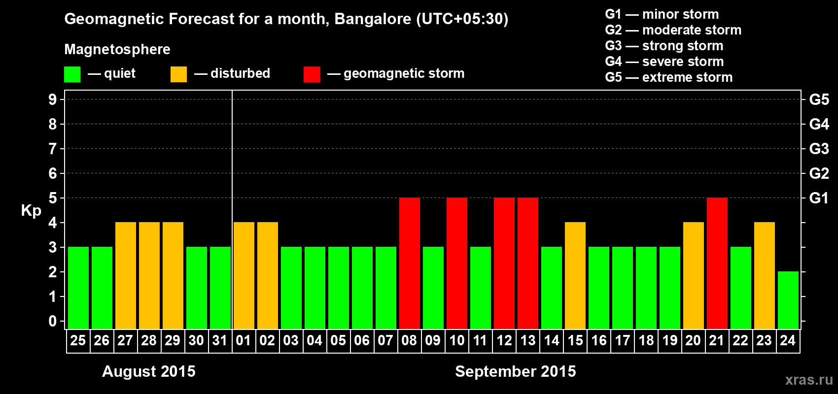 Forecast of the daily maximal value of geomagnetic index Kp for <b>1 month</b> (31 days) <b>from Aug 25, 2015 to Sep 24, 2015</b>