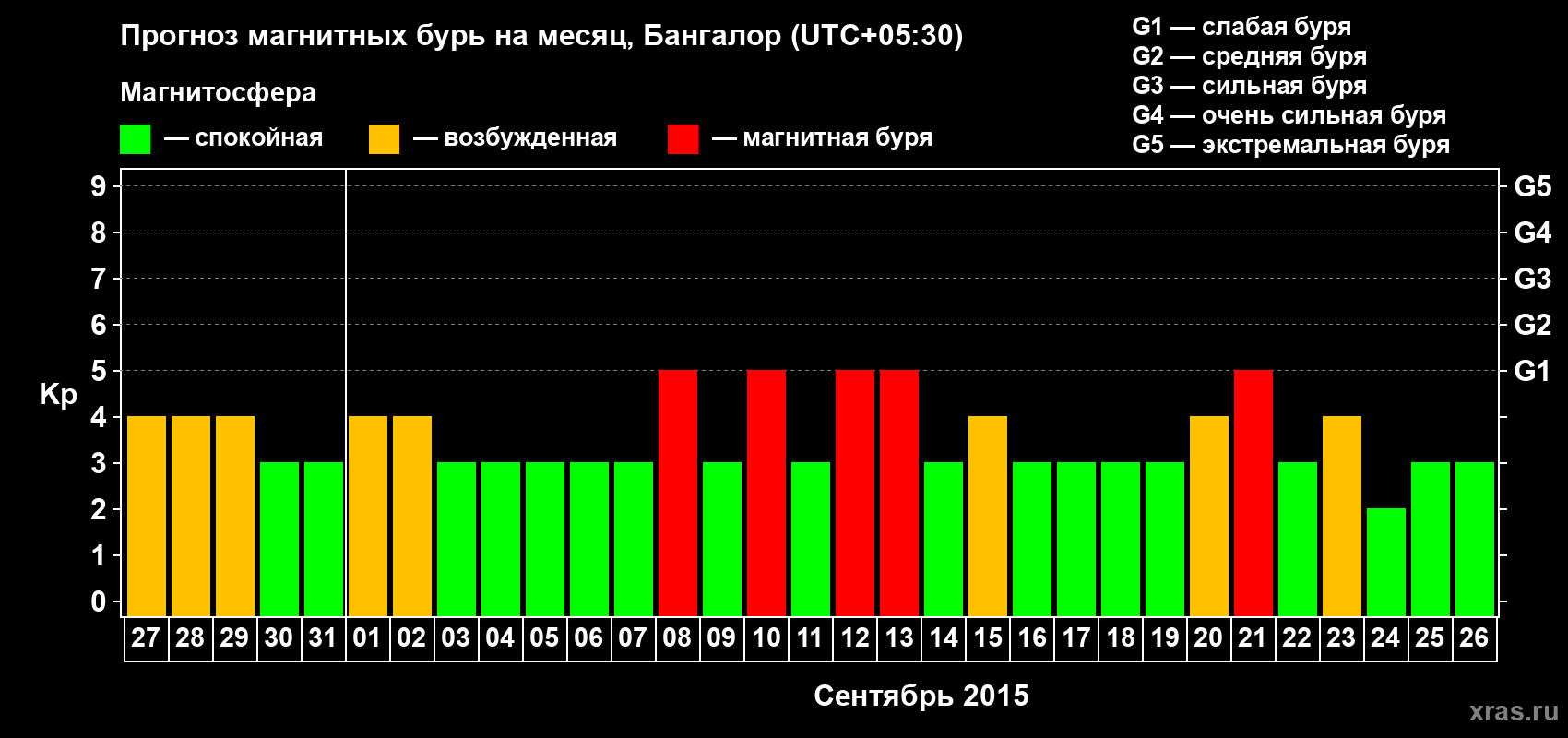 Прогноз максимального суточного геомагнитного индекса Kp на <b>1 месяц</b> (31 день) <b>с 27 августа по 26 сентября 2015 г</b>