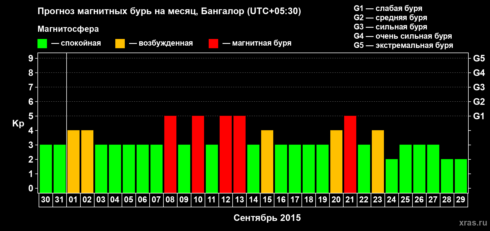 Прогноз максимального суточного геомагнитного индекса Kp на <b>1 месяц</b> (31 день) <b>с 30 августа по 29 сентября 2015 г</b>
