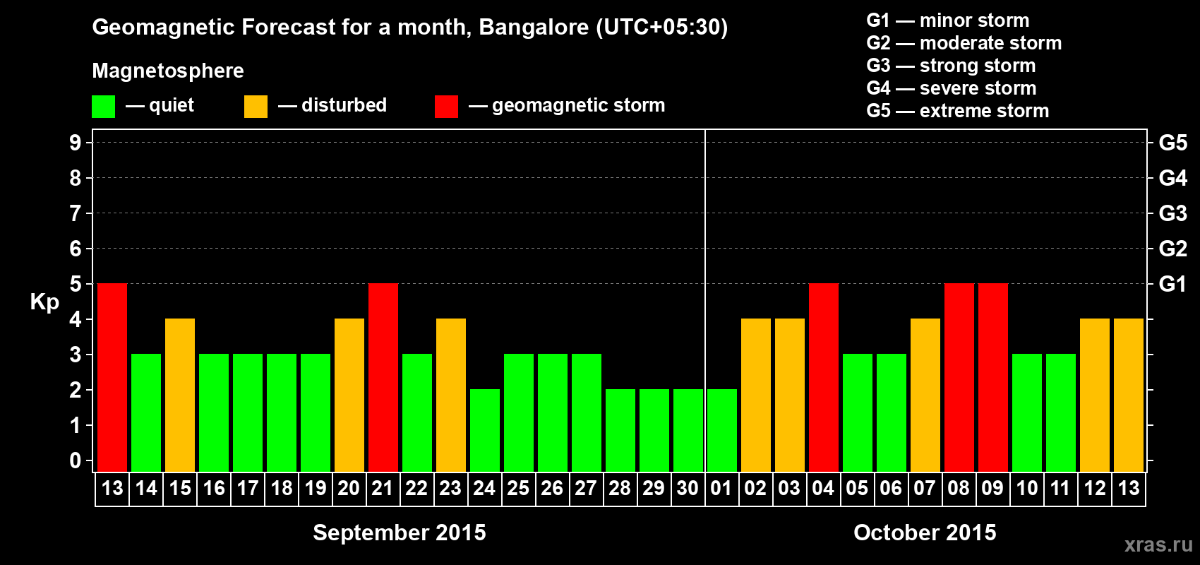 Forecast of the daily maximal value of geomagnetic index Kp for <b>1 month</b> (31 days) <b>from Sep 13, 2015 to Oct 13, 2015</b>