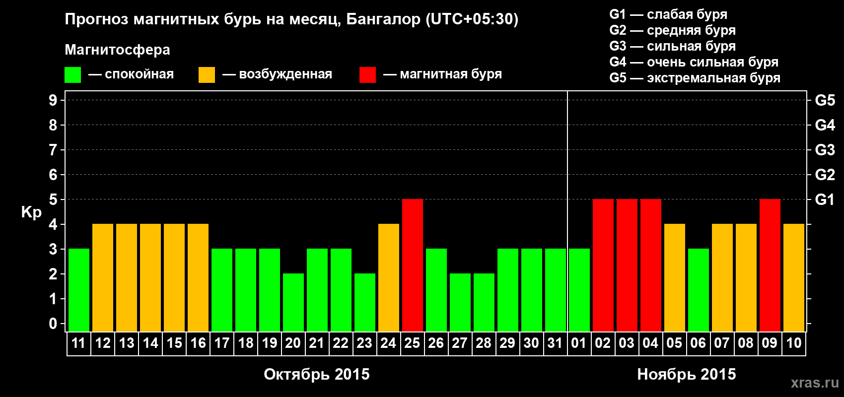 Прогноз максимального суточного геомагнитного индекса Kp на <b>1 месяц</b> (31 день) <b>с 11 октября по 10 ноября 2015 г</b>