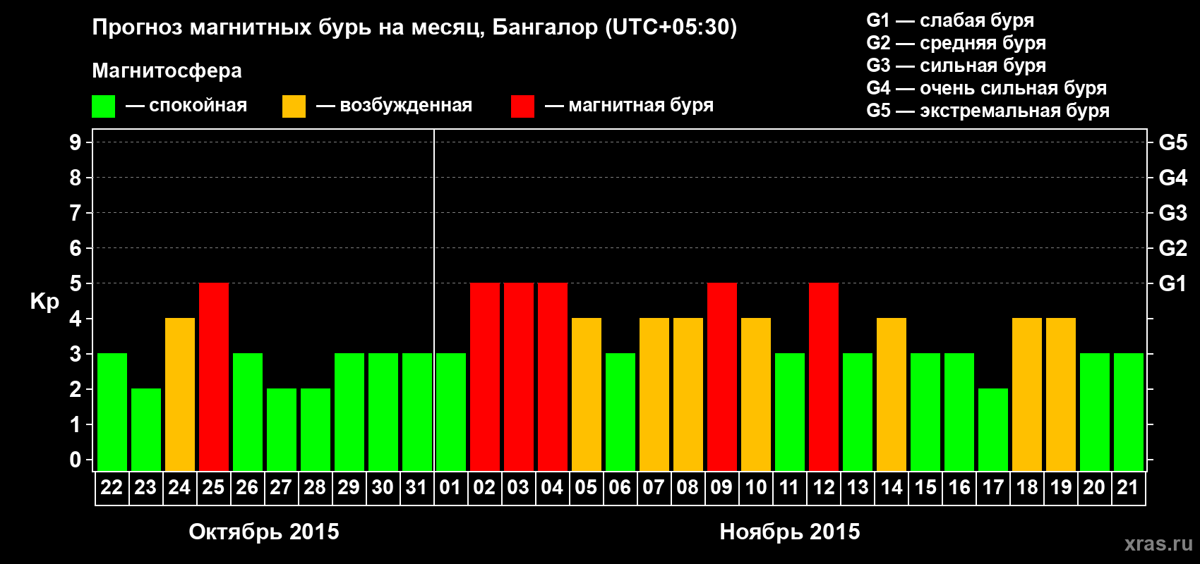 Прогноз максимального суточного геомагнитного индекса Kp на <b>1 месяц</b> (31 день) <b>с 22 октября по 21 ноября 2015 г</b>