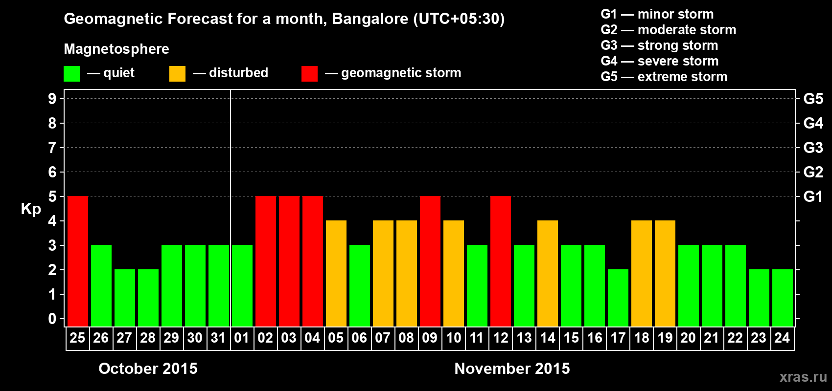 Forecast of the daily maximal value of geomagnetic index Kp for <b>1 month</b> (31 days) <b>from Oct 25, 2015 to Nov 24, 2015</b>