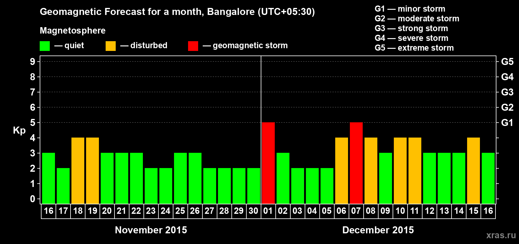 Forecast of the daily maximal value of geomagnetic index Kp for <b>1 month</b> (31 days) <b>from Nov 16, 2015 to Dec 16, 2015</b>