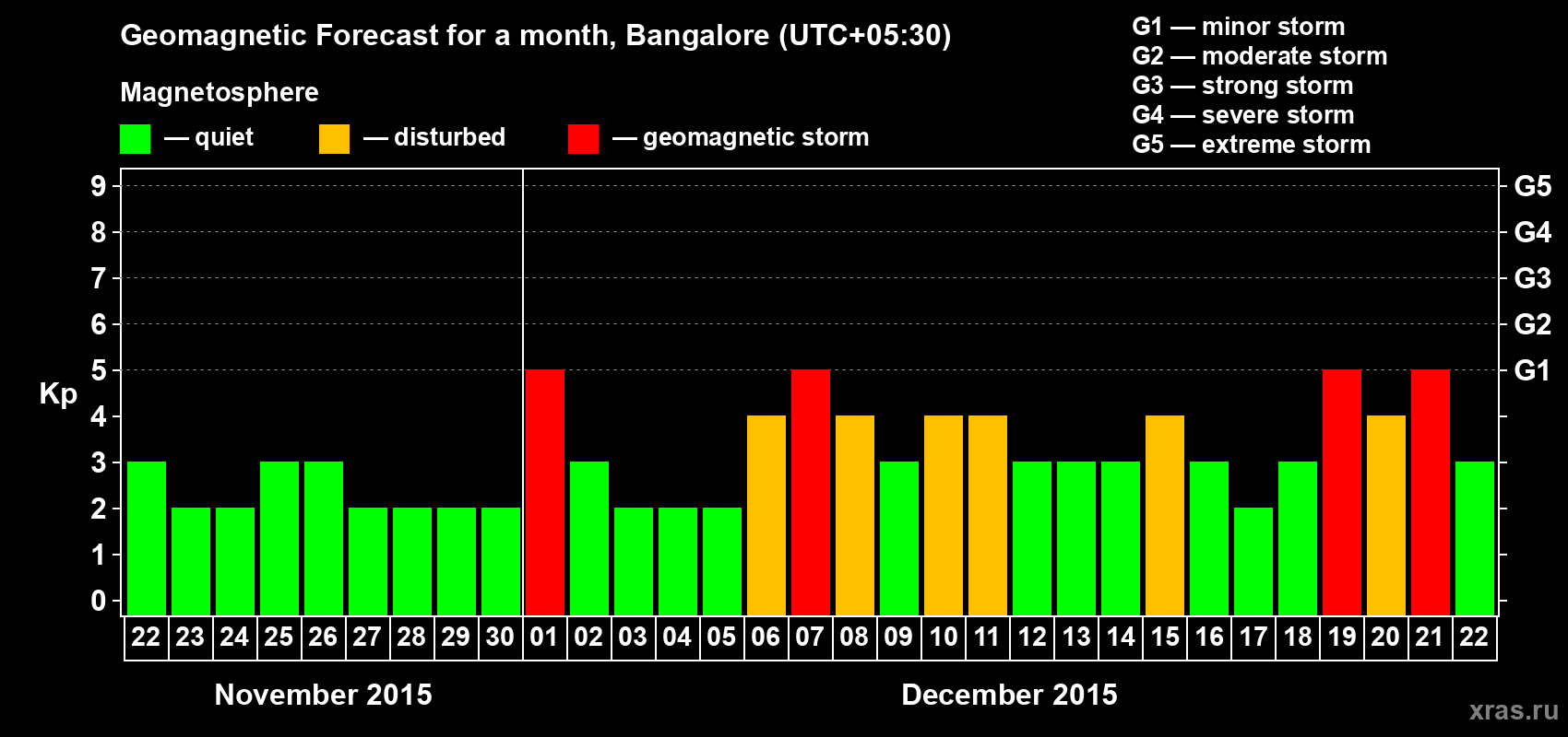 Forecast of the daily maximal value of geomagnetic index Kp for <b>1 month</b> (31 days) <b>from Nov 22, 2015 to Dec 22, 2015</b>