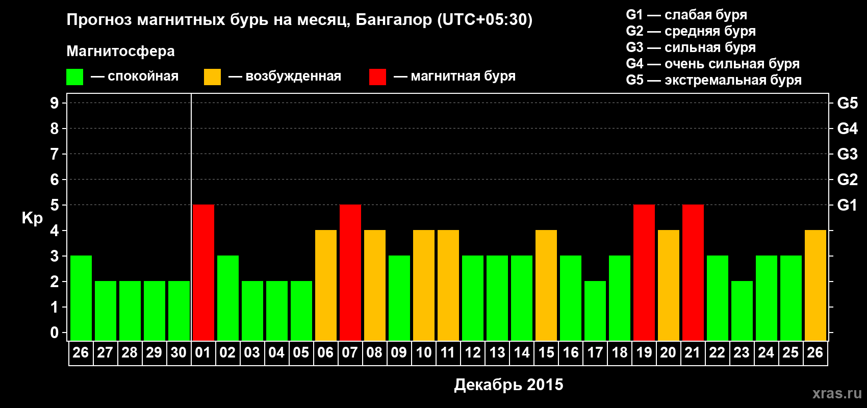 Прогноз максимального суточного геомагнитного индекса Kp на <b>1 месяц</b> (31 день) <b>с 26 ноября по 26 декабря 2015 г</b>