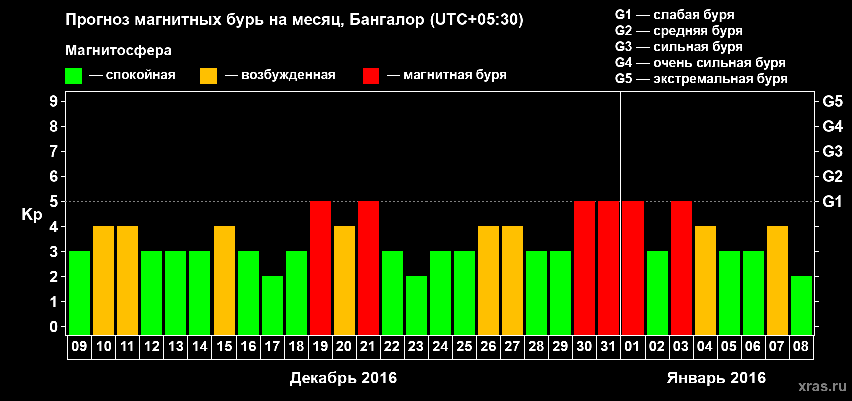 Прогноз максимального суточного геомагнитного индекса Kp на <b>1 месяц</b> (31 день) <b>с 09 декабря 2015 г по 08 января 2016 г</b>