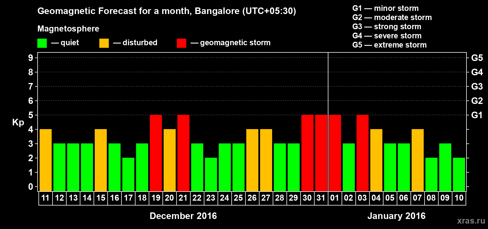 Forecast of the daily maximal value of geomagnetic index Kp for <b>1 month</b> (31 days) <b>from Dec 11, 2015 to Jan 10, 2016</b>