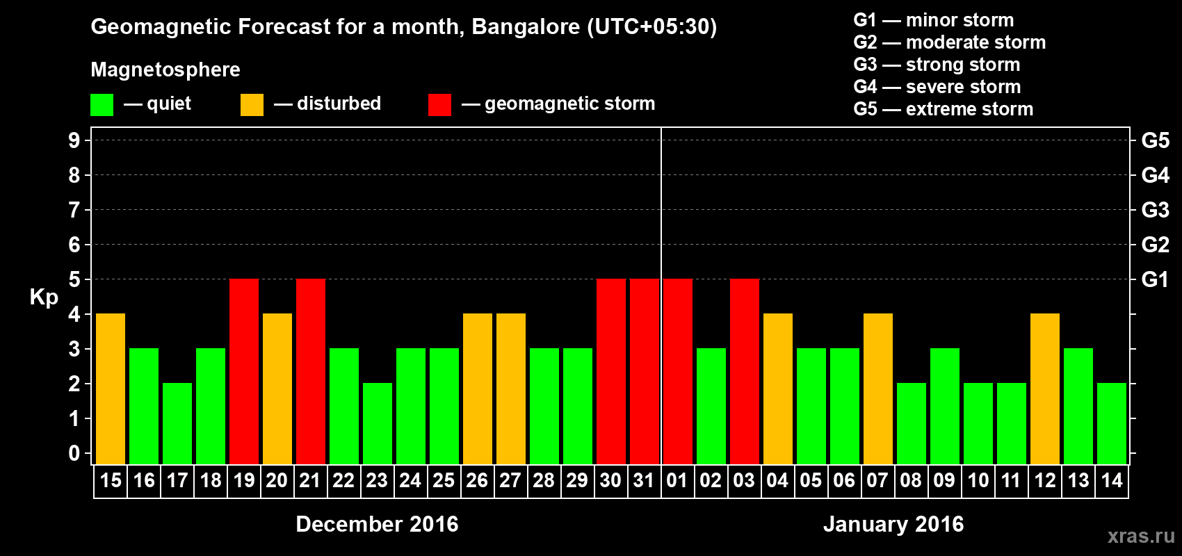 Forecast of the daily maximal value of geomagnetic index Kp for <b>1 month</b> (31 days) <b>from Dec 15, 2015 to Jan 14, 2016</b>