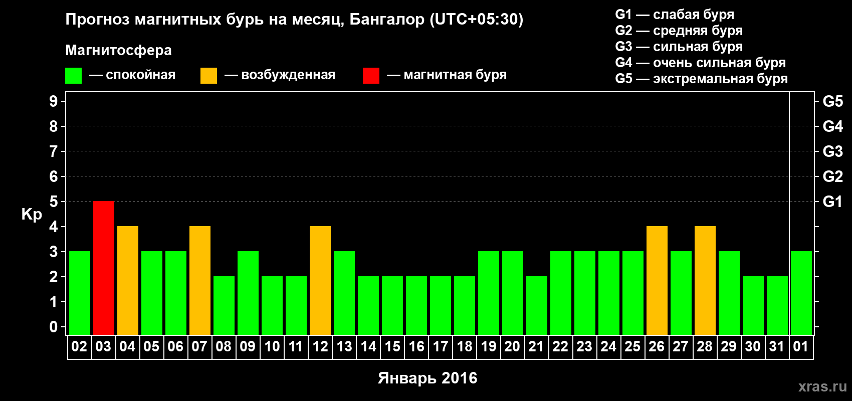 Прогноз максимального суточного геомагнитного индекса Kp на <b>1 месяц</b> (31 день) <b>с 02 января по 01 февраля 2016 г</b>