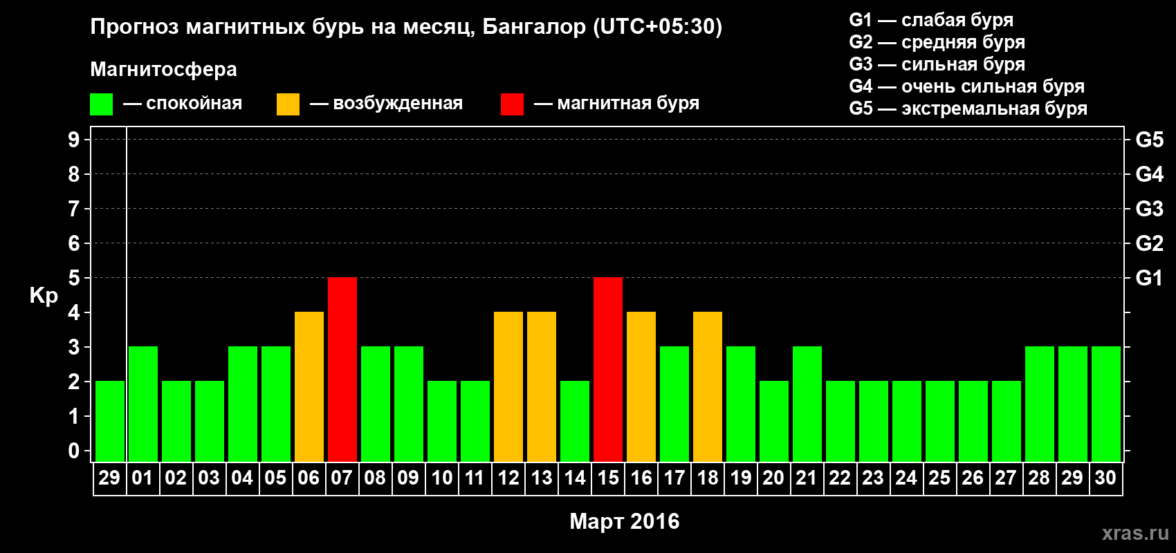 Прогноз максимального суточного геомагнитного индекса Kp на <b>1 месяц</b> (31 день) <b>с 29 февраля по 30 марта 2016 г</b>
