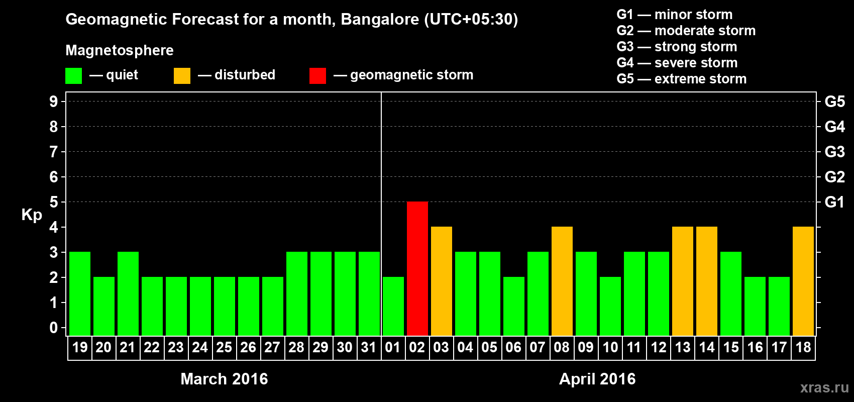 Forecast of the daily maximal value of geomagnetic index Kp for <b>1 month</b> (31 days) <b>from Mar 19, 2016 to Apr 18, 2016</b>