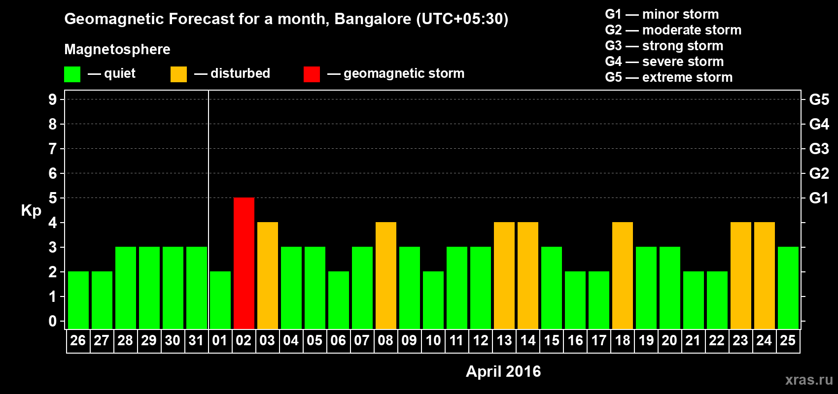 Forecast of the daily maximal value of geomagnetic index Kp for <b>1 month</b> (31 days) <b>from Mar 26, 2016 to Apr 25, 2016</b>
