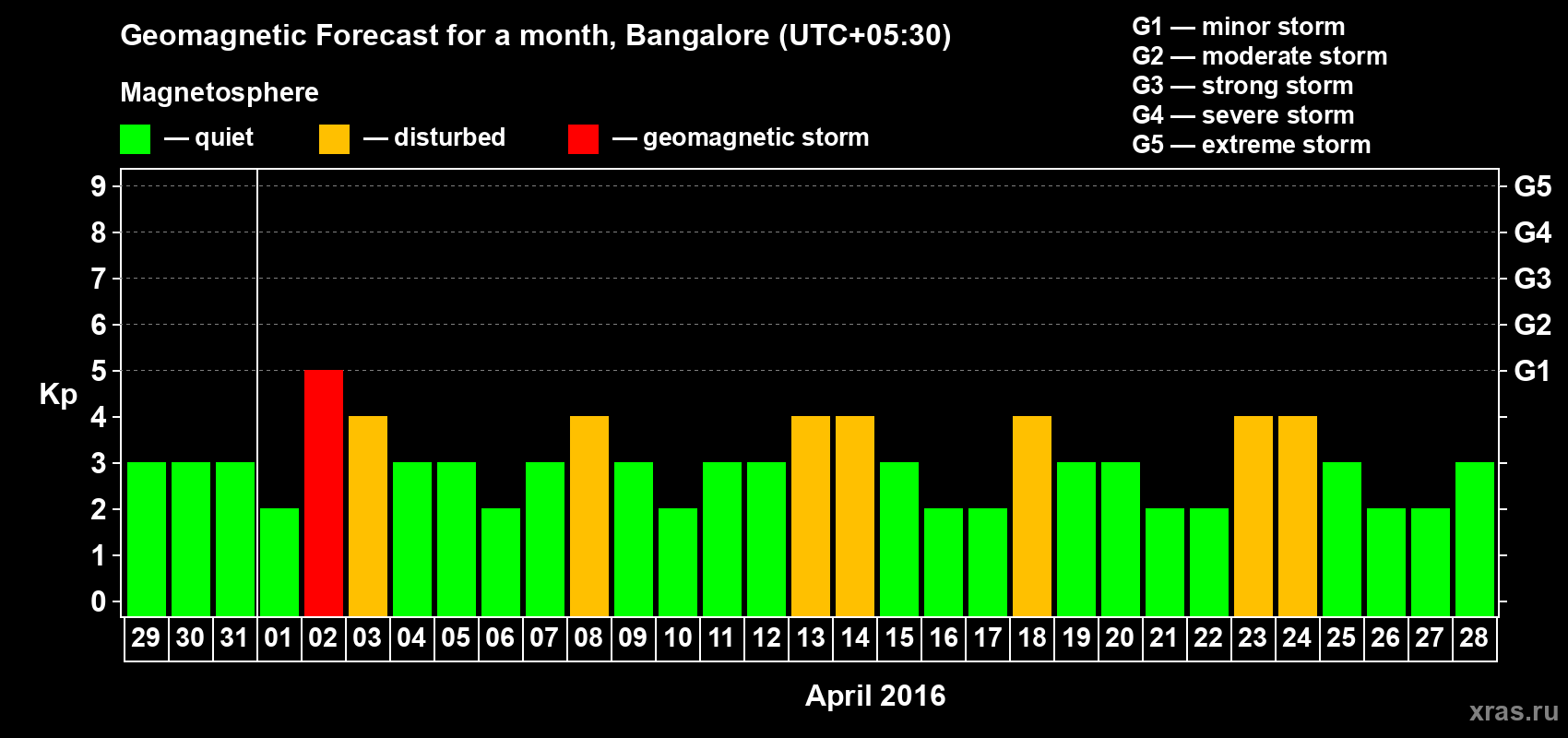 Forecast of the daily maximal value of geomagnetic index Kp for <b>1 month</b> (31 days) <b>from Mar 29, 2016 to Apr 28, 2016</b>