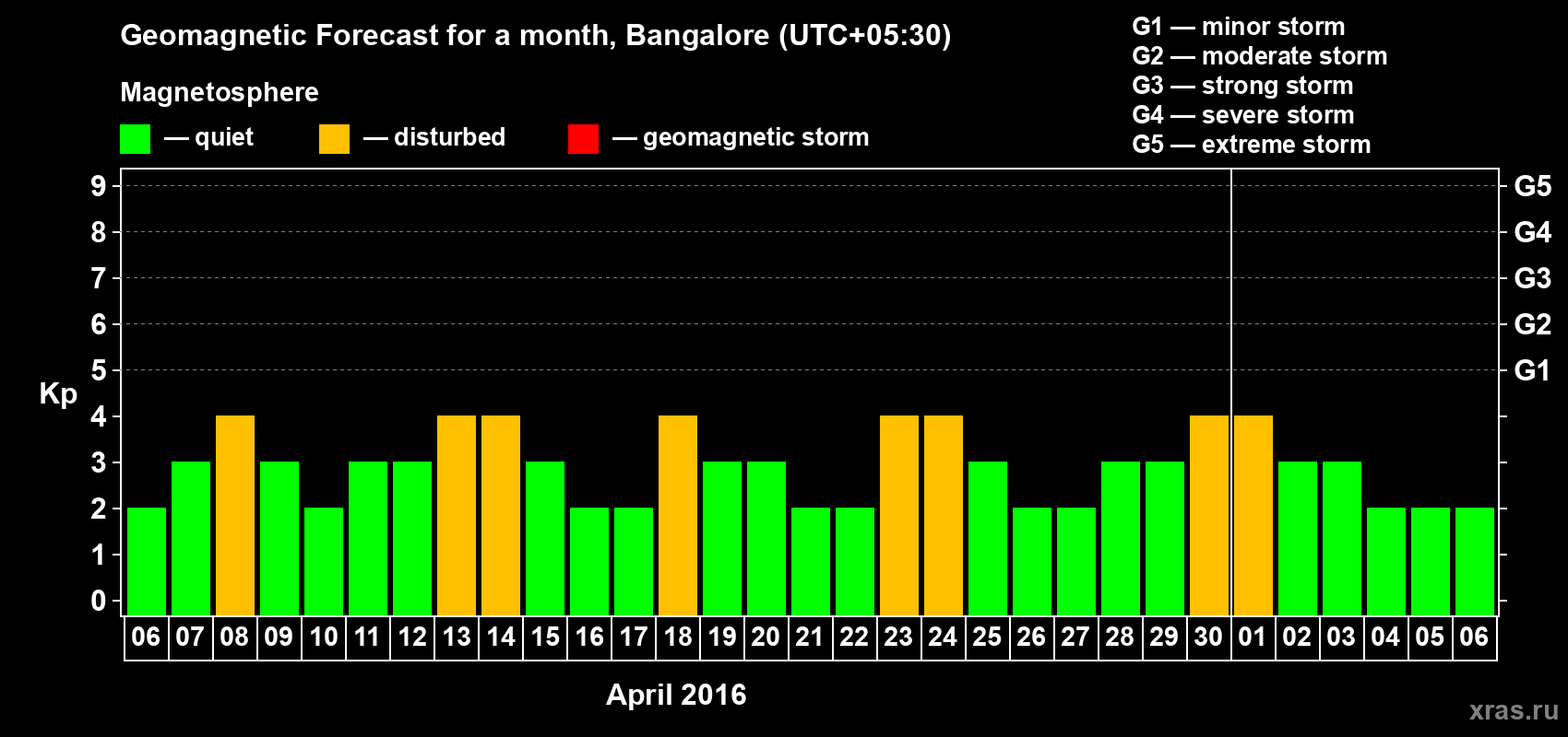 Forecast of the daily maximal value of geomagnetic index Kp for <b>1 month</b> (31 days) <b>from Apr 06, 2016 to May 06, 2016</b>