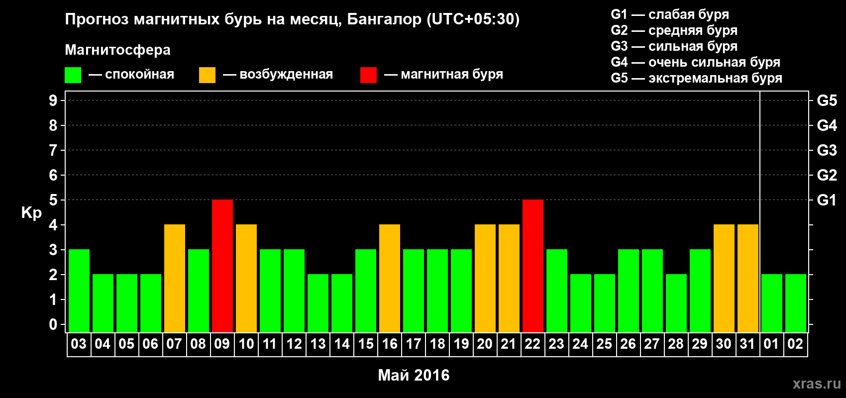 Прогноз максимального суточного геомагнитного индекса Kp на <b>1 месяц</b> (31 день) <b>с 03 мая по 02 июня 2016 г</b>