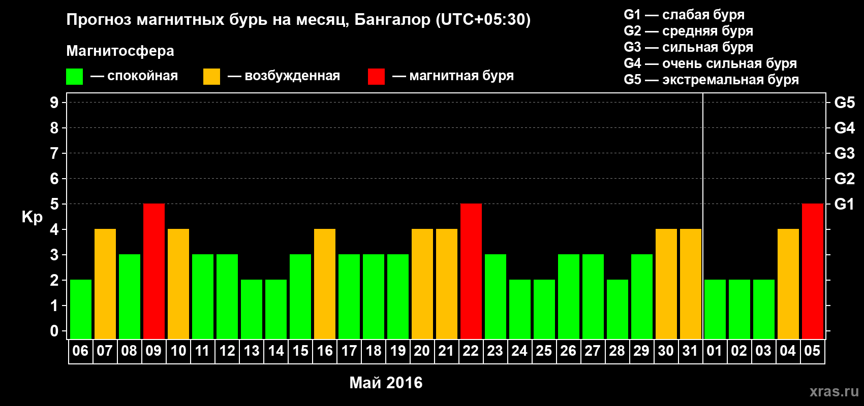 Прогноз максимального суточного геомагнитного индекса Kp на <b>1 месяц</b> (31 день) <b>с 06 мая по 05 июня 2016 г</b>