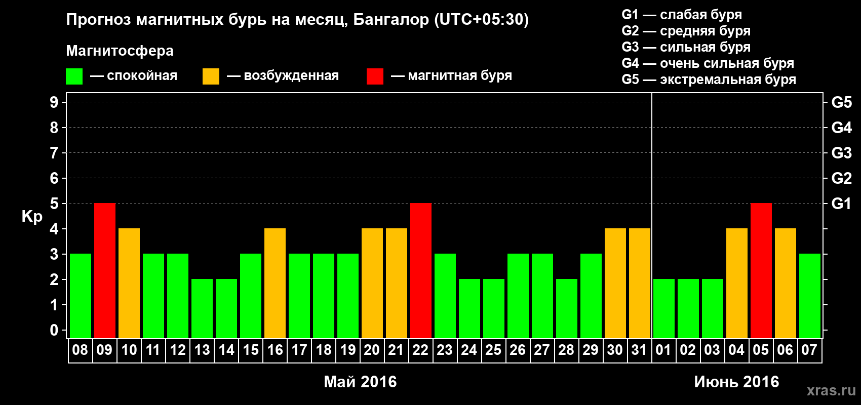 Прогноз максимального суточного геомагнитного индекса Kp на <b>1 месяц</b> (31 день) <b>с 08 мая по 07 июня 2016 г</b>