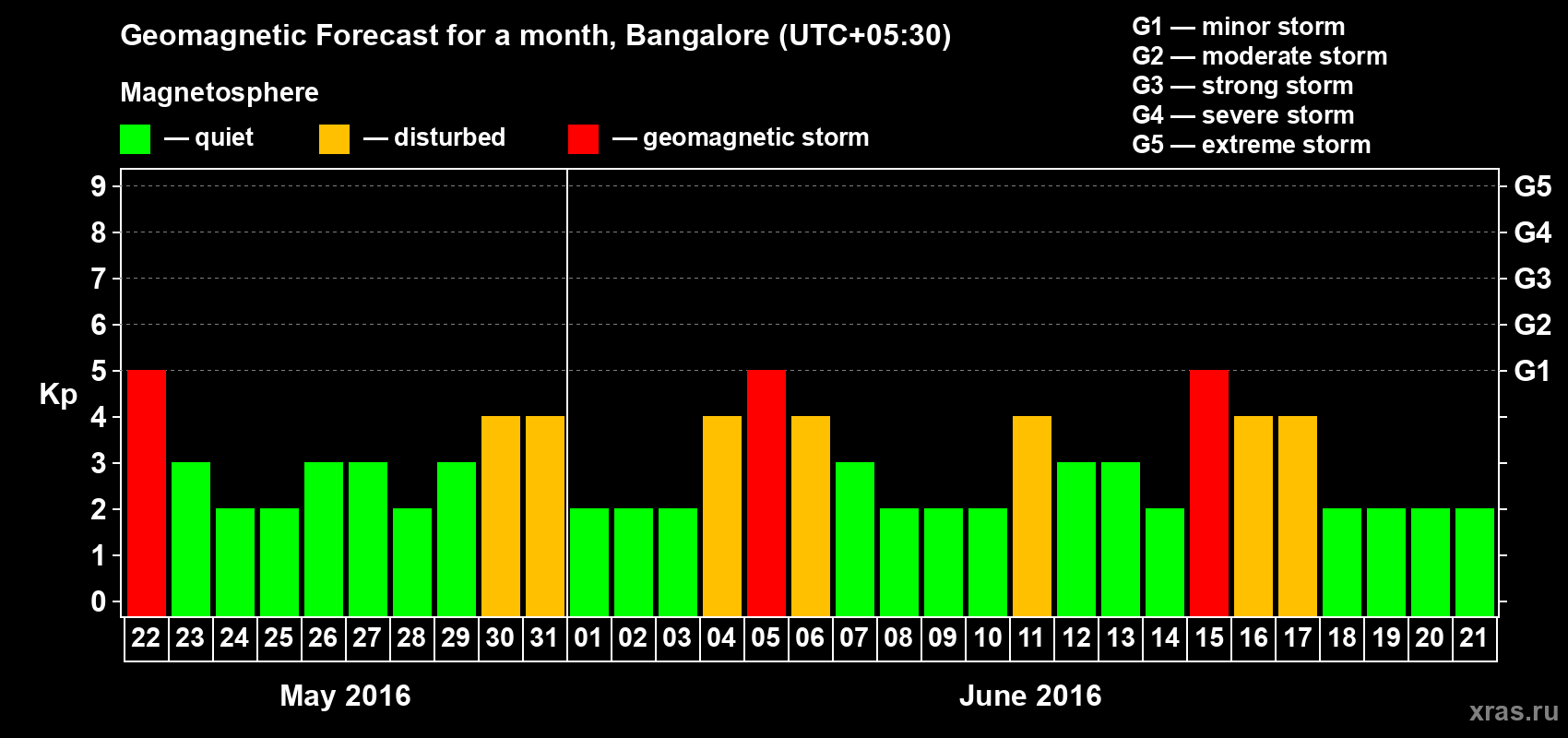 Forecast of the daily maximal value of geomagnetic index Kp for <b>1 month</b> (31 days) <b>from May 22, 2016 to Jun 21, 2016</b>