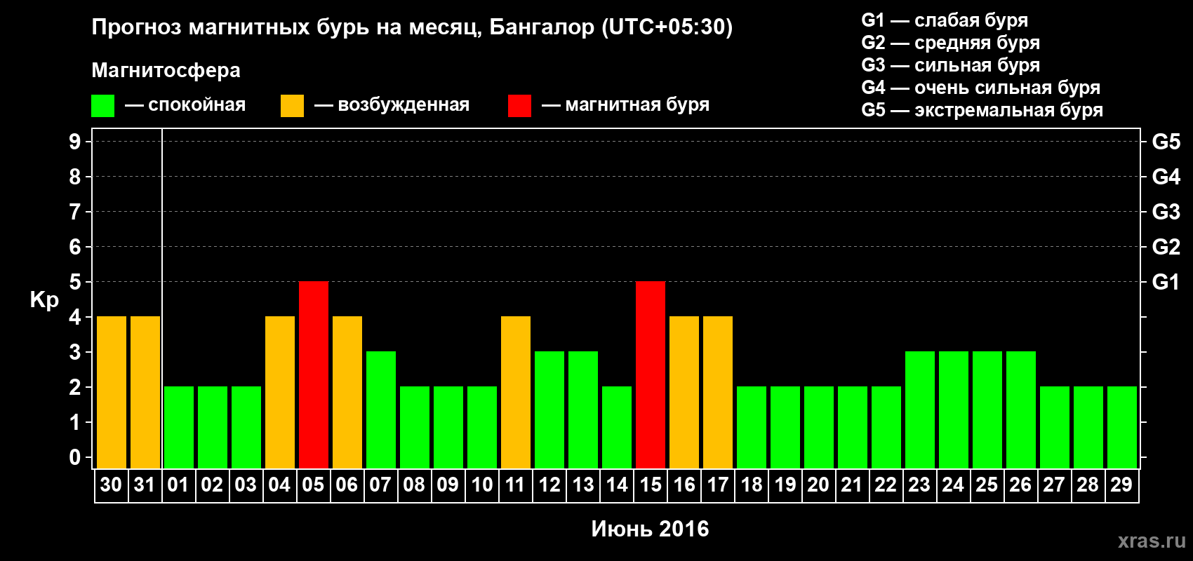Прогноз максимального суточного геомагнитного индекса Kp на <b>1 месяц</b> (31 день) <b>с 30 мая по 29 июня 2016 г</b>