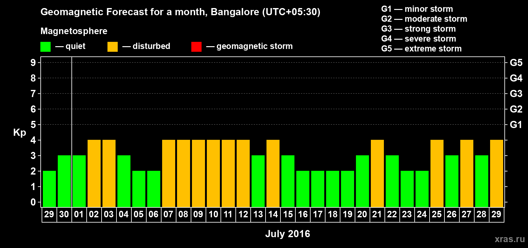 Forecast of the daily maximal value of geomagnetic index Kp for <b>1 month</b> (31 days) <b>from Jun 29, 2016 to Jul 29, 2016</b>