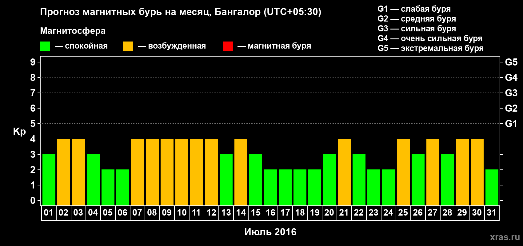 Прогноз максимального суточного геомагнитного индекса Kp на <b>1 месяц</b> (31 день) <b>с 01 июля по 31 июля 2016 г</b>