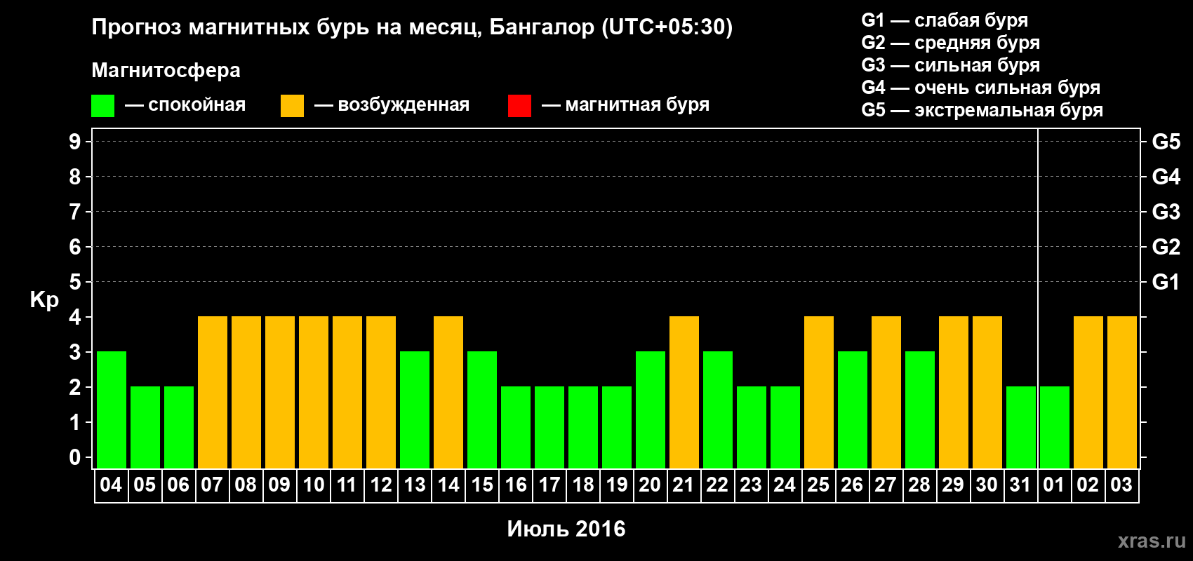Прогноз максимального суточного геомагнитного индекса Kp на <b>1 месяц</b> (31 день) <b>с 04 июля по 03 августа 2016 г</b>