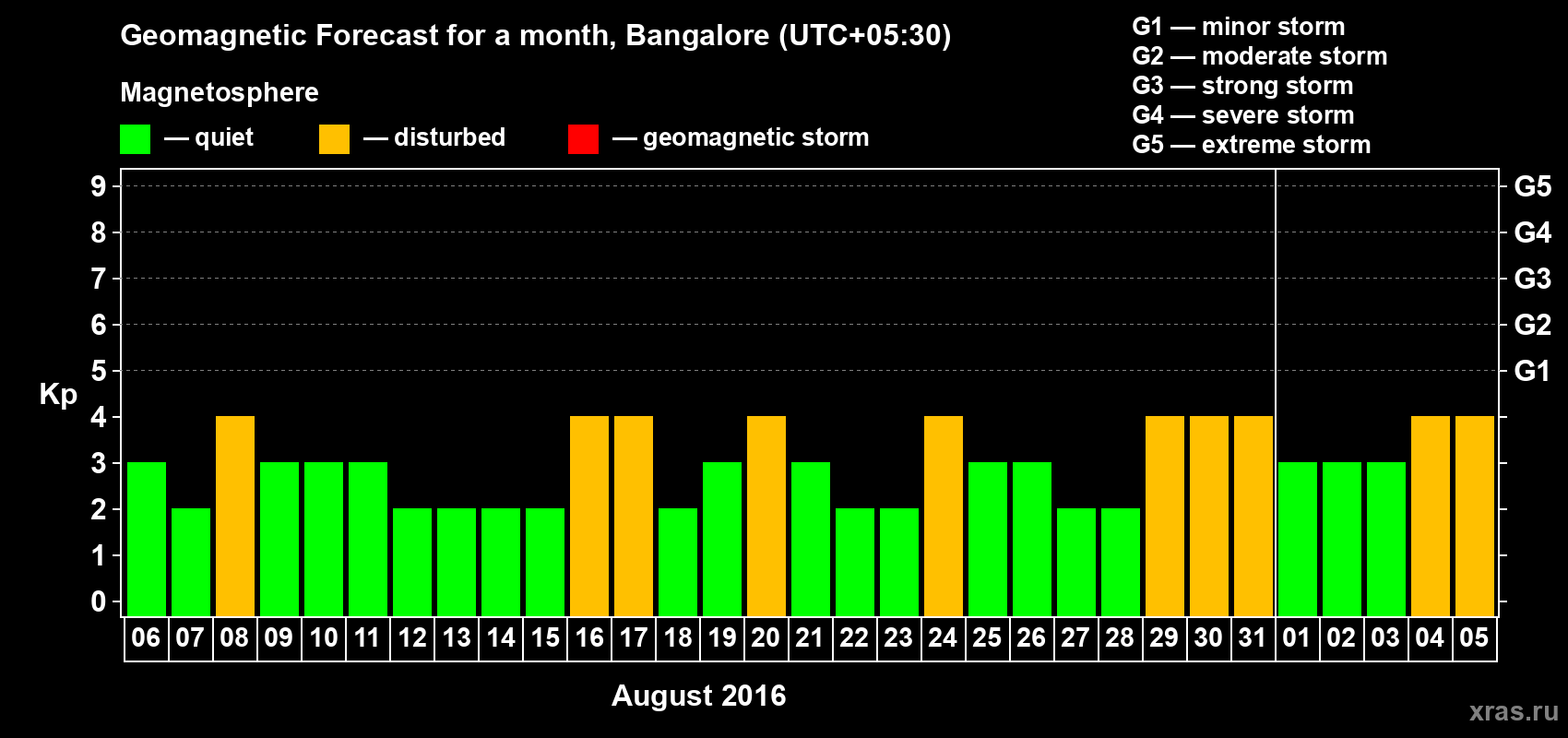 Forecast of the daily maximal value of geomagnetic index Kp for <b>1 month</b> (31 days) <b>from Aug 06, 2016 to Sep 05, 2016</b>