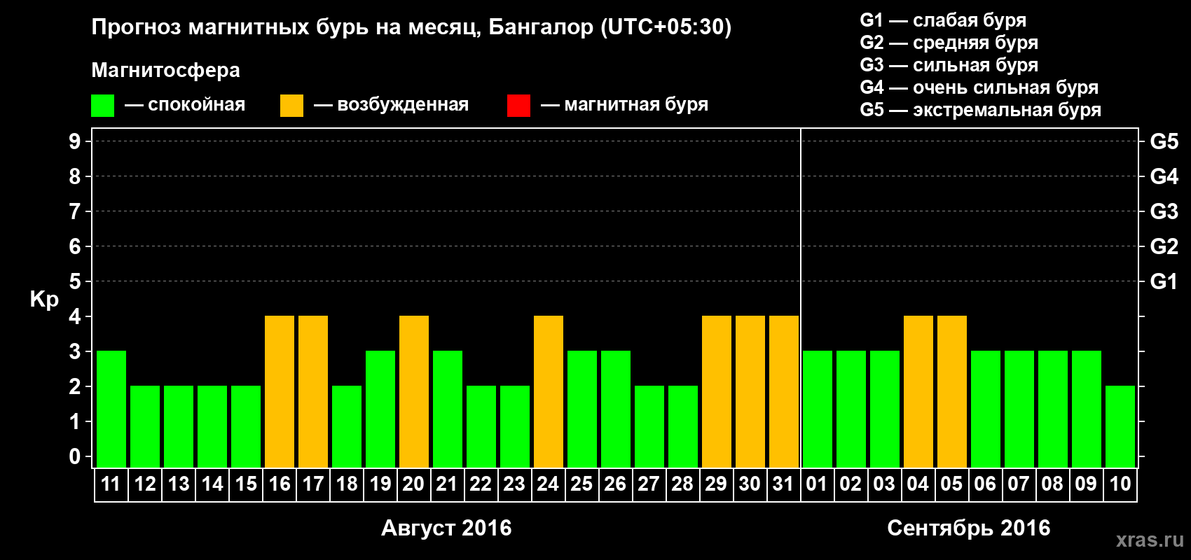 Прогноз максимального суточного геомагнитного индекса Kp на <b>1 месяц</b> (31 день) <b>с 11 августа по 10 сентября 2016 г</b>