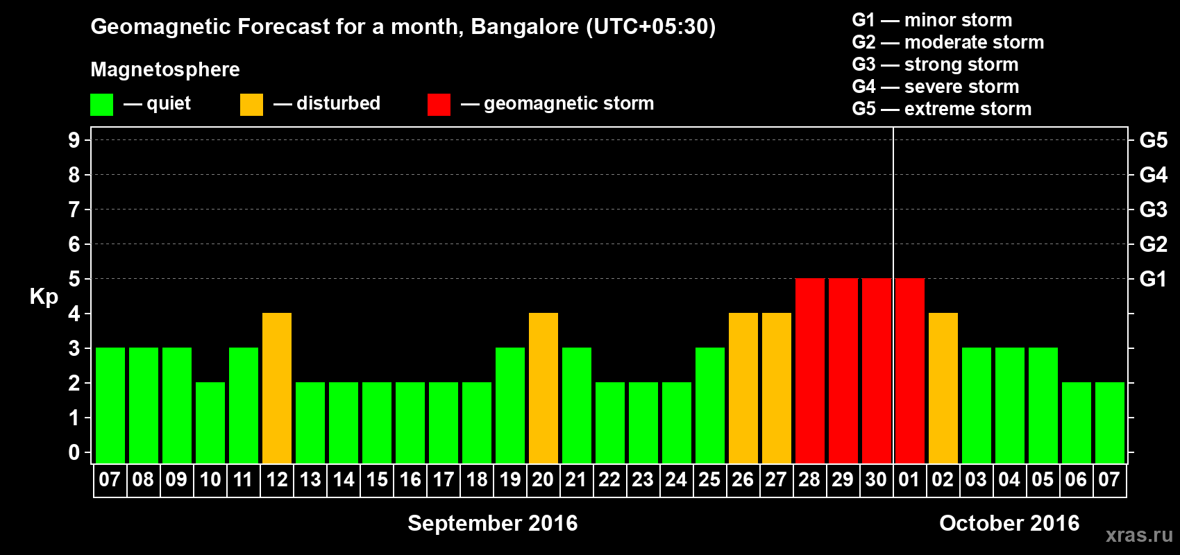 Forecast of the daily maximal value of geomagnetic index Kp for <b>1 month</b> (31 days) <b>from Sep 07, 2016 to Oct 07, 2016</b>
