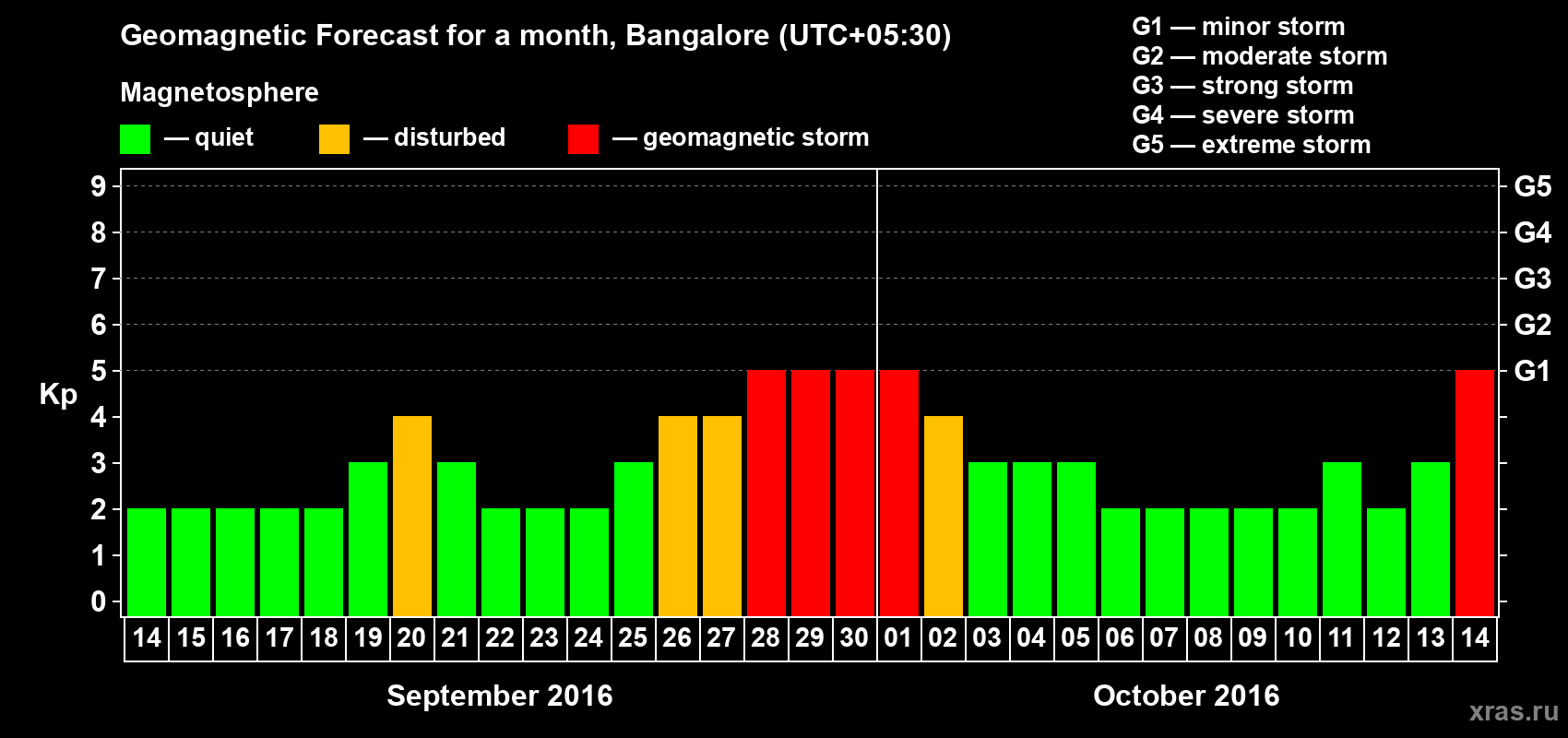 Forecast of the daily maximal value of geomagnetic index Kp for <b>1 month</b> (31 days) <b>from Sep 14, 2016 to Oct 14, 2016</b>