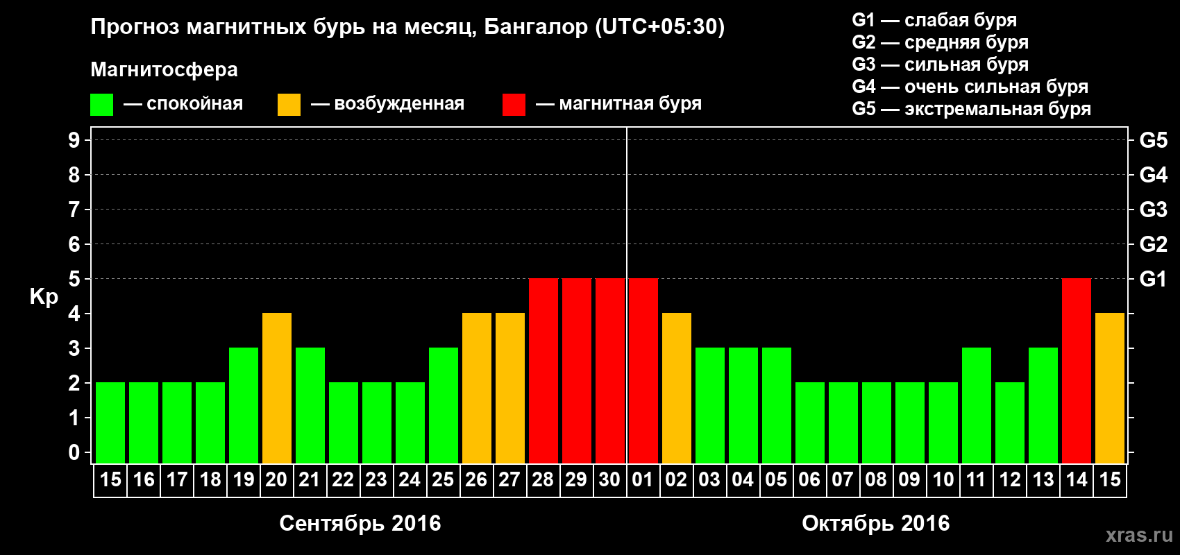 Прогноз максимального суточного геомагнитного индекса Kp на <b>1 месяц</b> (31 день) <b>с 15 сентября по 15 октября 2016 г</b>