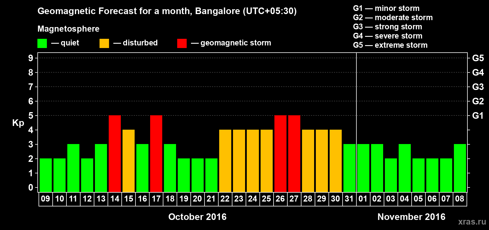 Forecast of the daily maximal value of geomagnetic index Kp for <b>1 month</b> (31 days) <b>from Oct 09, 2016 to Nov 08, 2016</b>