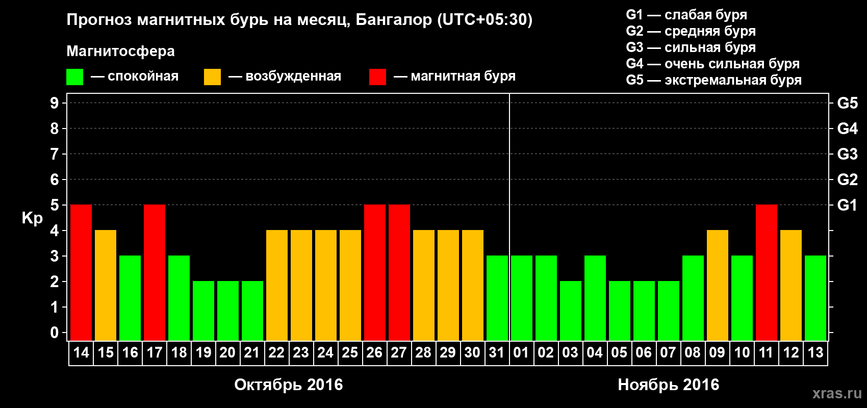 Прогноз максимального суточного геомагнитного индекса Kp на <b>1 месяц</b> (31 день) <b>с 14 октября по 13 ноября 2016 г</b>