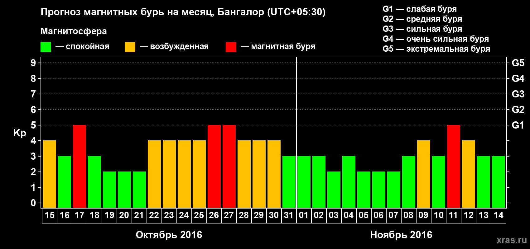 Прогноз максимального суточного геомагнитного индекса Kp на <b>1 месяц</b> (31 день) <b>с 15 октября по 14 ноября 2016 г</b>