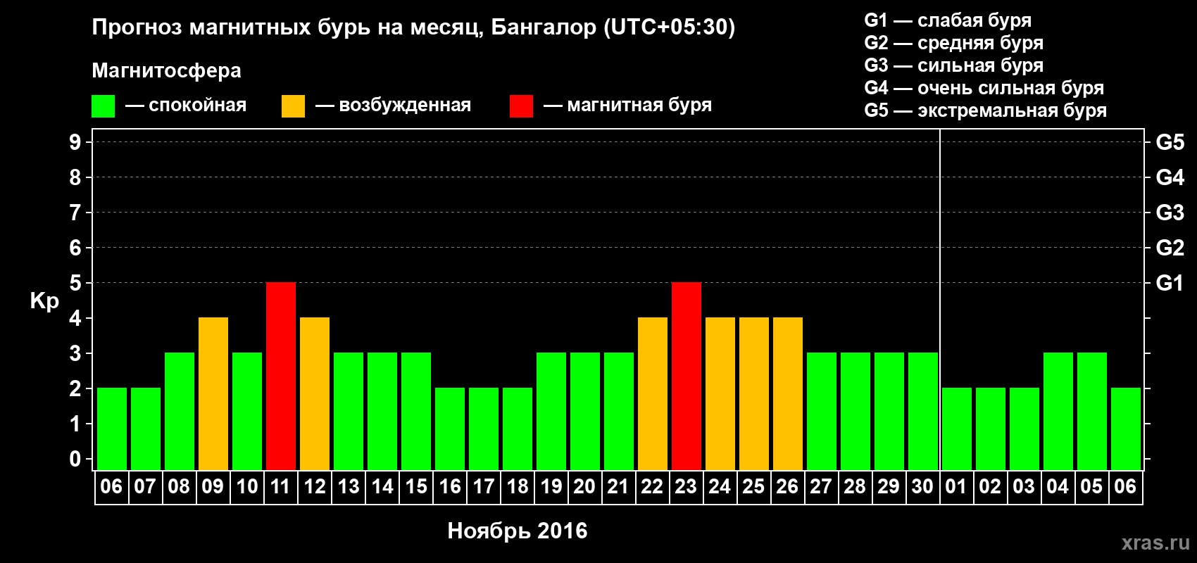 Прогноз максимального суточного геомагнитного индекса Kp на <b>1 месяц</b> (31 день) <b>с 06 ноября по 06 декабря 2016 г</b>