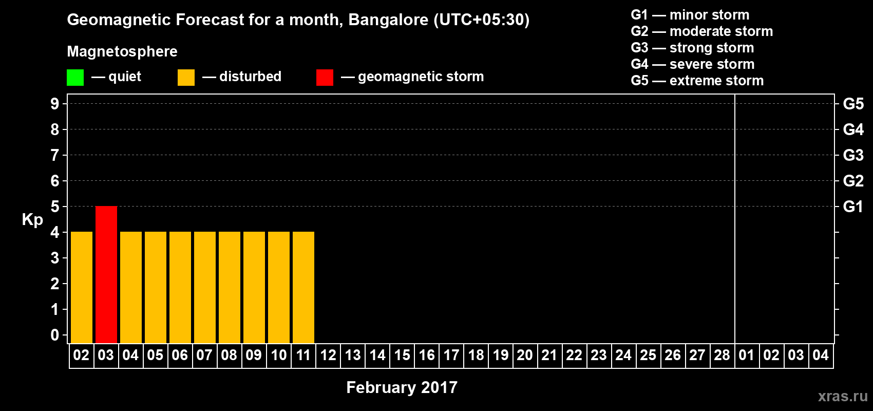 Forecast of the daily maximal value of geomagnetic index Kp for <b>1 month</b> (31 days) <b>from Feb 02, 2017 to Mar 04, 2017</b>