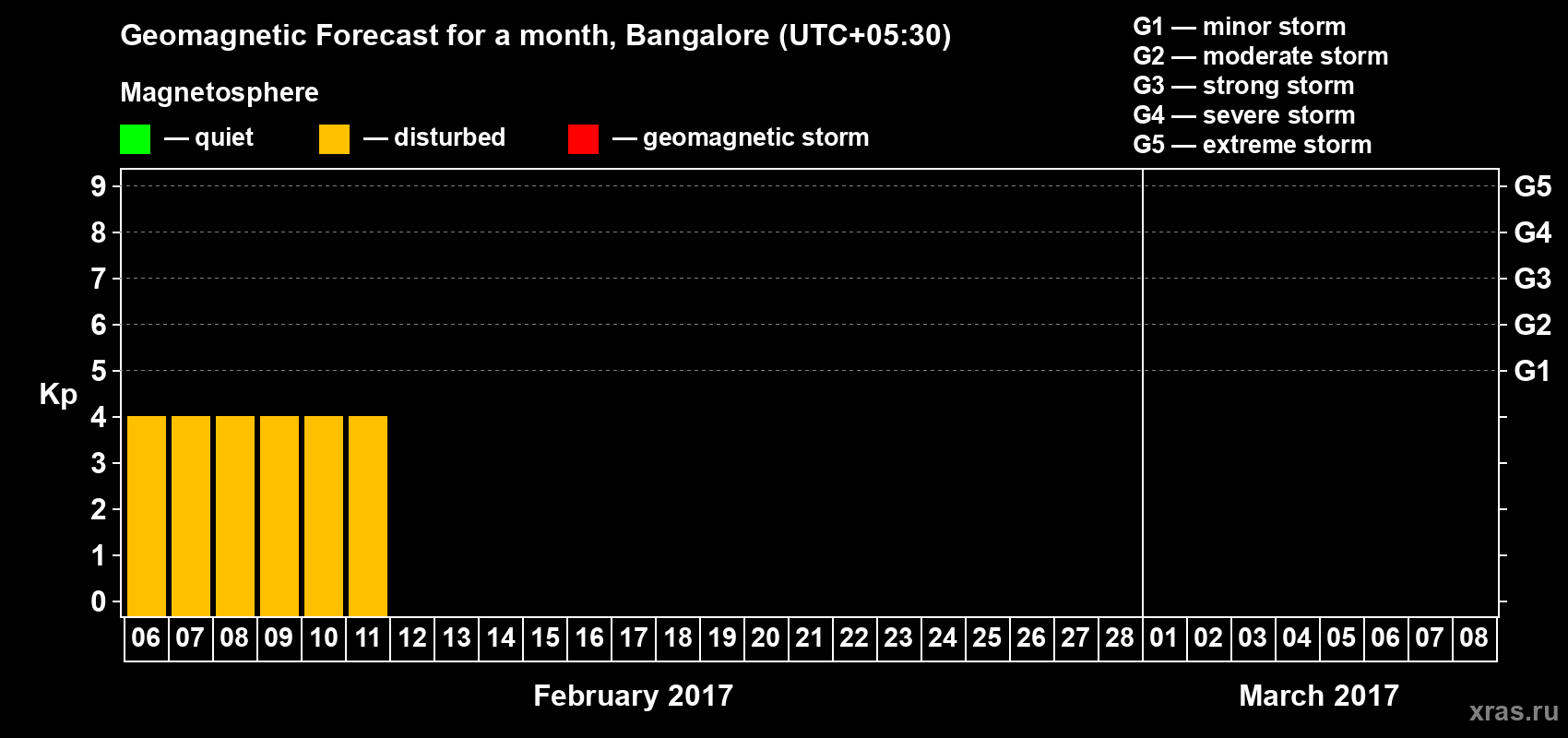Forecast of the daily maximal value of geomagnetic index Kp for <b>1 month</b> (31 days) <b>from Feb 06, 2017 to Mar 08, 2017</b>
