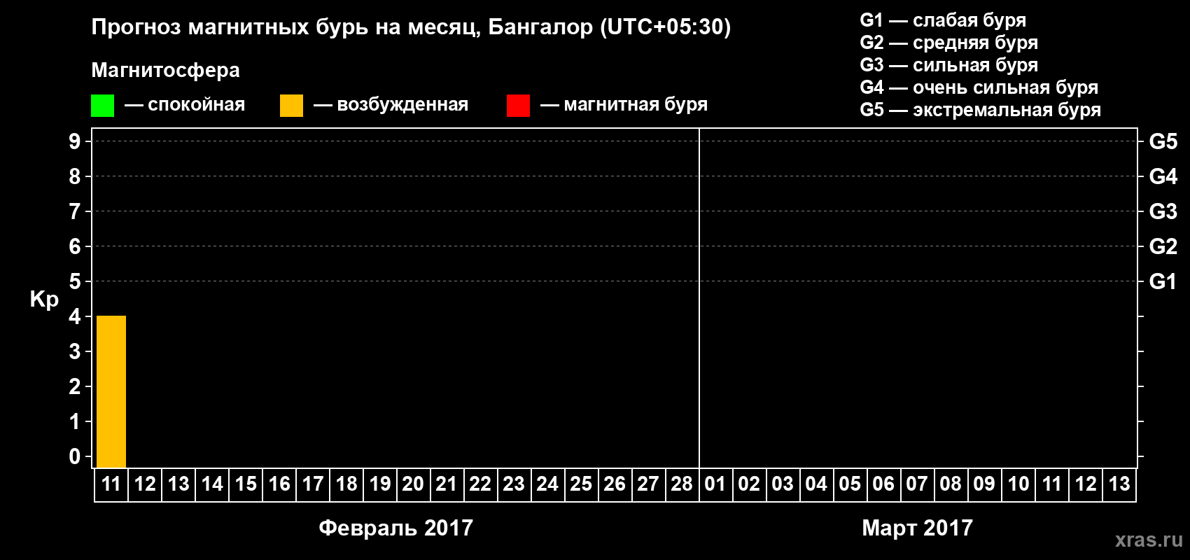 Прогноз максимального суточного геомагнитного индекса Kp на <b>1 месяц</b> (31 день) <b>с 11 февраля по 13 марта 2017 г</b>