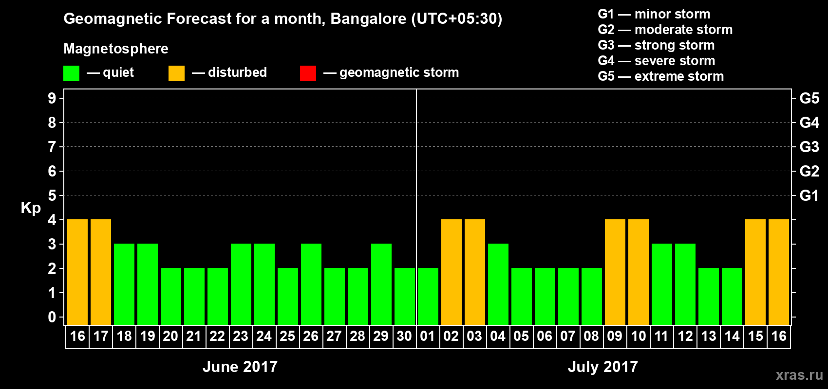Forecast of the daily maximal value of geomagnetic index Kp for <b>1 month</b> (31 days) <b>from Jun 16, 2017 to Jul 16, 2017</b>