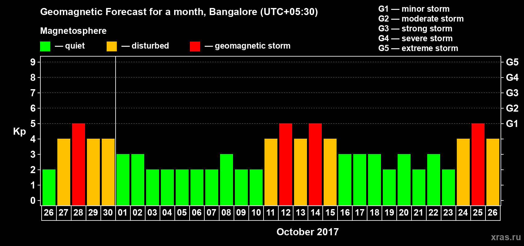 Forecast of the daily maximal value of geomagnetic index Kp for <b>1 month</b> (31 days) <b>from Sep 26, 2017 to Oct 26, 2017</b>